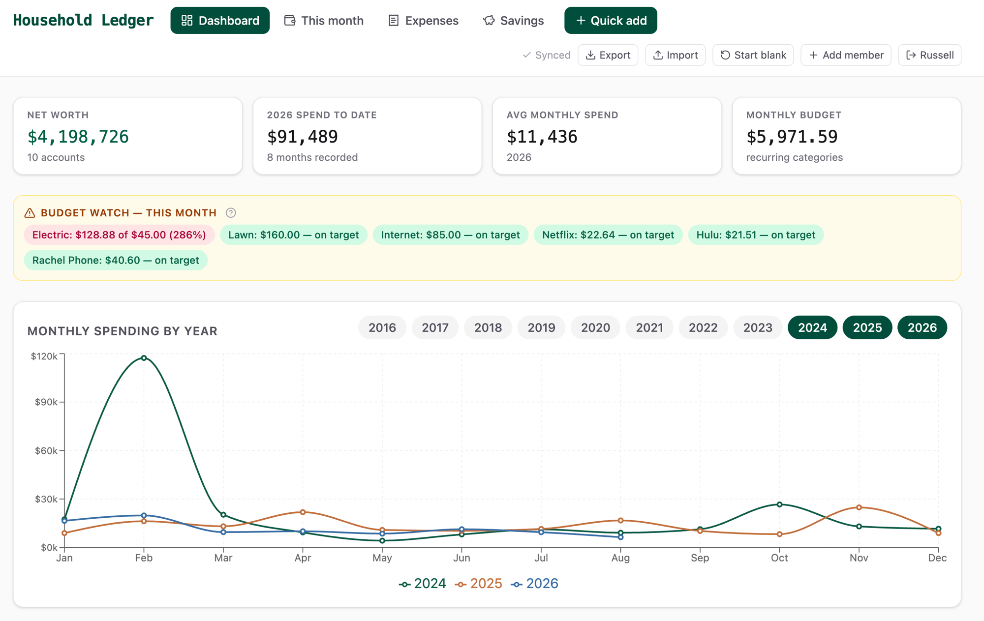 Household Ledger dashboard — net worth, monthly budget watch, and a decade of spending history charted by year